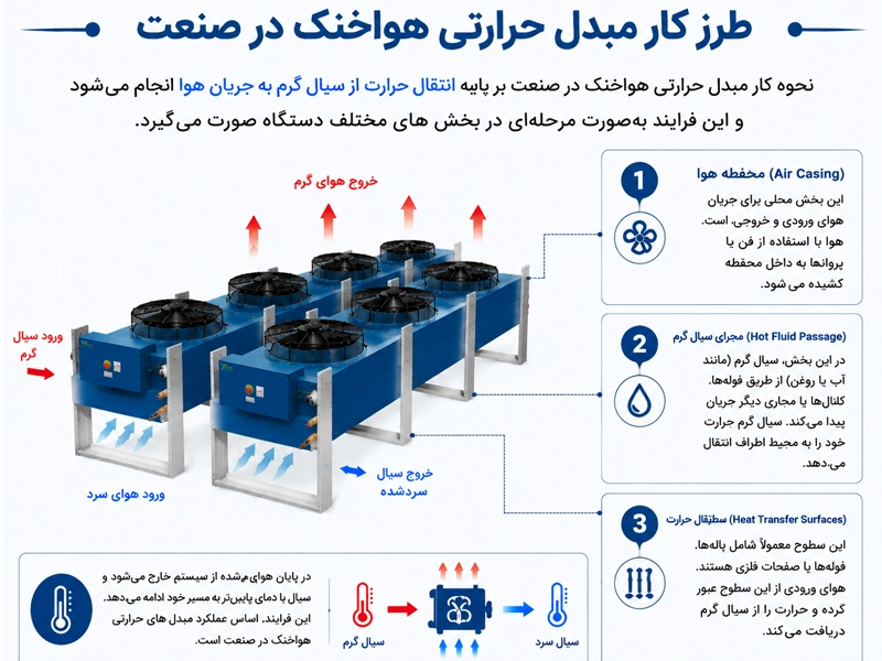 نحوه کار مبدل هوا خنک 